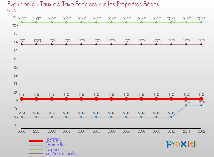 Evolution du taux de la taxe foncière sur le bati pour URCIERS et les communes proches de 2000 à 2012 Comparaison des taux de taxe foncière sur le bati pour URCIERS et les communes voisines de 2000 à 2012