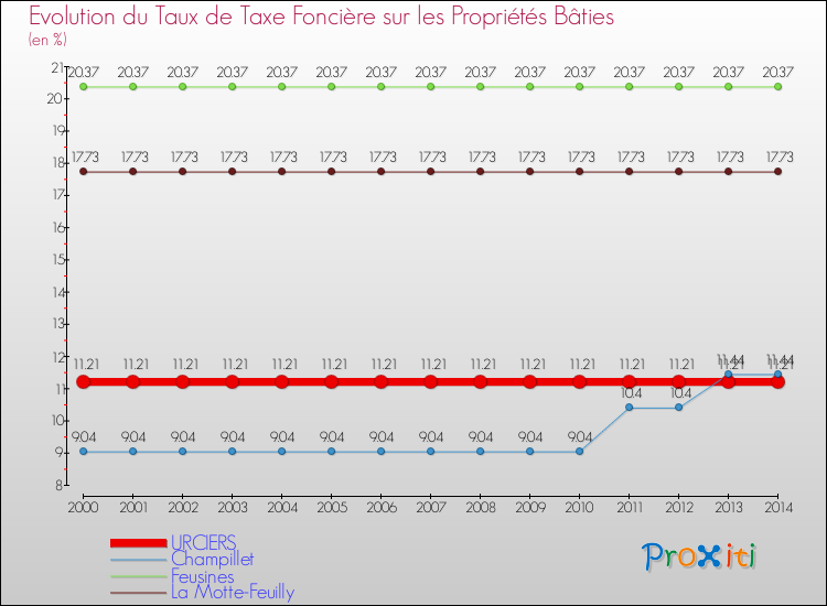 Evolution du taux de la taxe foncière sur le bati pour URCIERS et les communes proches de 2000 à 2014 Comparaison des taux de taxe foncière sur le bati pour URCIERS et les communes voisines de 2000 à 2014