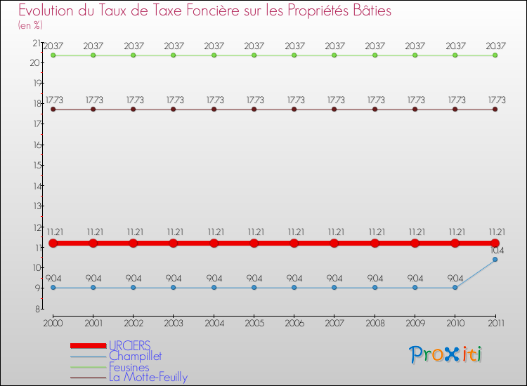 Evolution du taux de la taxe foncière sur le bati pour URCIERS et les communes proches Comparaison des taux de taxe foncière sur le bati pour URCIERS et les communes voisines