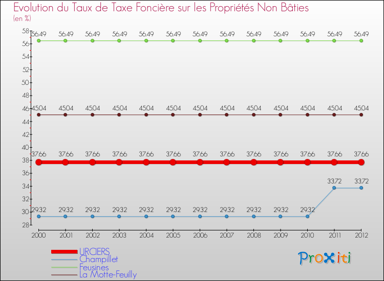Evolution du taux de la taxe foncière sur les immeubles et terrains non batis pour URCIERS et les communes proches de 2000 à 2012 Comparaison des taux de la taxe foncière sur les immeubles et terrains non batis pour URCIERS et les communes voisines de 2000 à 2012