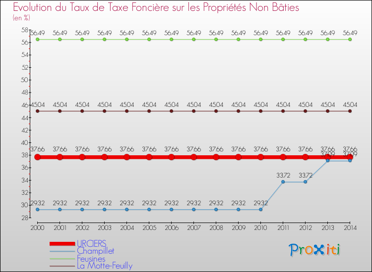 Evolution du taux de la taxe foncière sur les immeubles et terrains non batis pour URCIERS et les communes proches de 2000 à 2014 Comparaison des taux de la taxe foncière sur les immeubles et terrains non batis pour URCIERS et les communes voisines de 2000 à 2014
