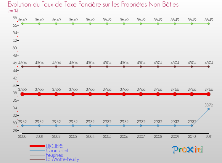 Evolution du taux de la taxe foncière sur les immeubles et terrains non batis pour URCIERS et les communes proches Comparaison des taux de la taxe foncière sur les immeubles et terrains non batis pour URCIERS et les communes voisines