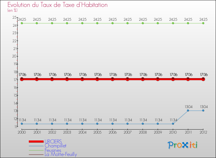 Evolution du taux de la taxe d'habitation pour URCIERS et les communes proches Comparaison des taux de la taxe d'habitation pour URCIERS et les communes voisines