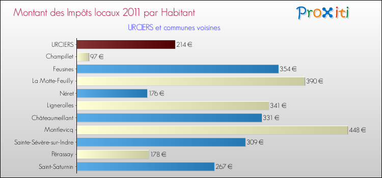 Montant des impôts locaux par Habitant pour URCIERS et les communes proches Comparaison des impôts locaux par habitant pour URCIERS et les communes voisines
