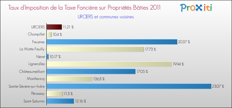 Taux d'imposition de la taxe foncière sur le bati 2011 pour URCIERS et les communes proches Comparaison des taux d'imposition de la taxe foncière sur le bati 2011 pour URCIERS et les communes voisines