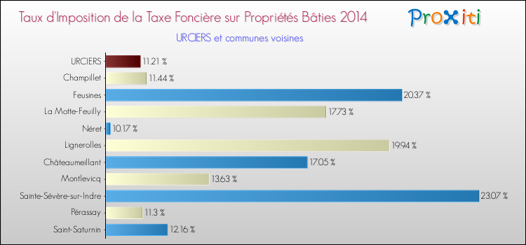 Taux d'imposition de la taxe foncière sur le bati 2014 pour URCIERS et les communes proches Comparaison des taux d'imposition de la taxe foncière sur le bati 2014 pour URCIERS et les communes voisines