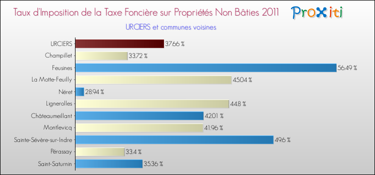 Taux d'imposition de la taxe foncière sur les immeubles et terrains non batis 2011 pour URCIERS et les communes proches Comparaison des taux d'imposition de la taxe foncière sur les immeubles et terrains non batis 2011 pour URCIERS et les communes voisines