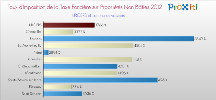 Taux d'imposition de la taxe foncière sur les immeubles et terrains non batis 2012 pour URCIERS et les communes proches Comparaison des taux d'imposition de la taxe foncière sur les immeubles et terrains non batis 2012 pour URCIERS et les communes voisines