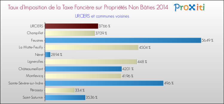 Taux d'imposition de la taxe foncière sur les immeubles et terrains non batis 2014 pour URCIERS et les communes proches Comparaison des taux d'imposition de la taxe foncière sur les immeubles et terrains non batis 2014 pour URCIERS et les communes voisines