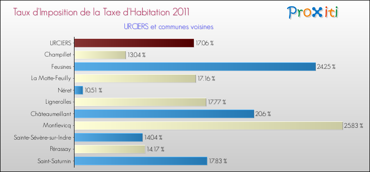 Taux d'imposition de la taxe d'habitation 2011 pour URCIERS et les communes proches Comparaison des taux d'imposition de la taxe d'habitation 2011 pour URCIERS et les communes voisines