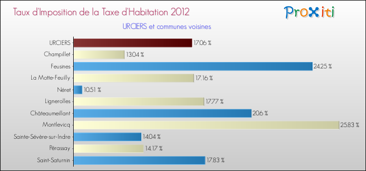 Taux d'imposition de la taxe d'habitation 2012 pour URCIERS et les communes proches Comparaison des taux d'imposition de la taxe d'habitation 2012 pour URCIERS et les communes voisines