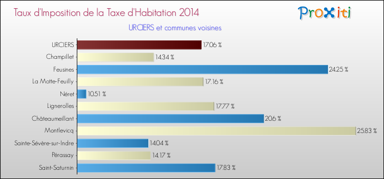 Taux d'imposition de la taxe d'habitation 2014 pour URCIERS et les communes proches Comparaison des taux d'imposition de la taxe d'habitation 2014 pour URCIERS et les communes voisines
