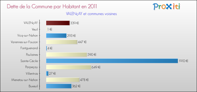 Dette par habitant de la commune en 2011 pour VALENçAY et les communes proches Comparaison de la dette par habitant de la commune en 2011 pour VALENçAY et les communes voisines