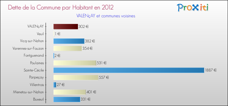Dette par habitant de la commune en 2012 pour VALENçAY et les communes proches Comparaison de la dette par habitant de la commune en 2012 pour VALENçAY et les communes voisines