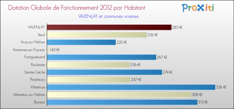 Montant des dotations globales de fonctionnement DGF par Habitant pour VALENçAY et les communes proches Comparaison des des dotations globales de fonctionnement DGF par habitant pour VALENçAY et les communes voisines