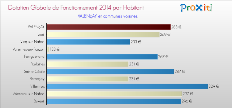 Montant des dotations globales de fonctionnement DGF par Habitant pour VALENçAY et les communes proches en 2014. Comparaison des des dotations globales de fonctionnement DGF par habitant pour VALENçAY et les communes voisines en 2014.