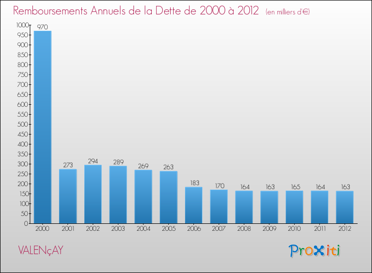 Evolution de l'annuité de la dette pour la commune de VALENçAY de 2000 à 2012 Annuités de la dette pour VALENçAY de 2000 à 2012