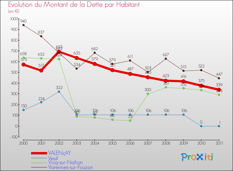 Evolution de la dette par habitant pour la commune de VALENçAY et les communes proches Comparaison de la dette par habitant pour VALENçAY et les communes voisines