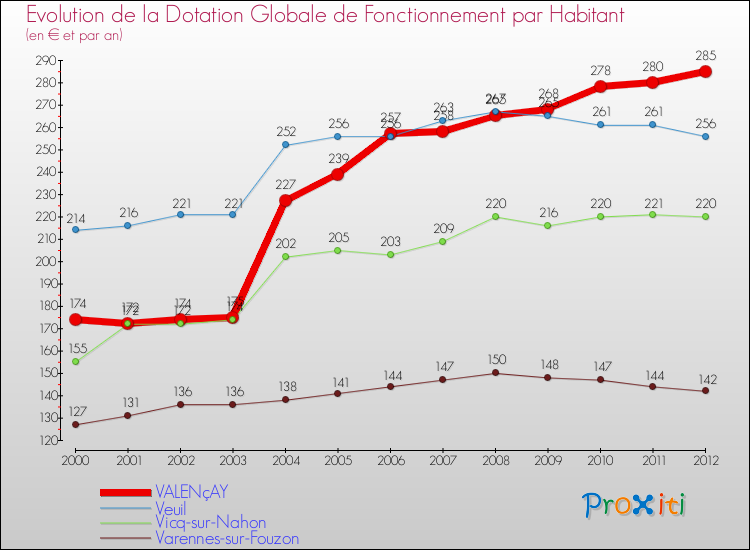 Evolution et montant de la dotation globale de fonctionnement par Habitant pour VALENçAY et les communes proches Comparaison des dotations globales de fonctionnement par habitant pour VALENçAY et les communes voisines