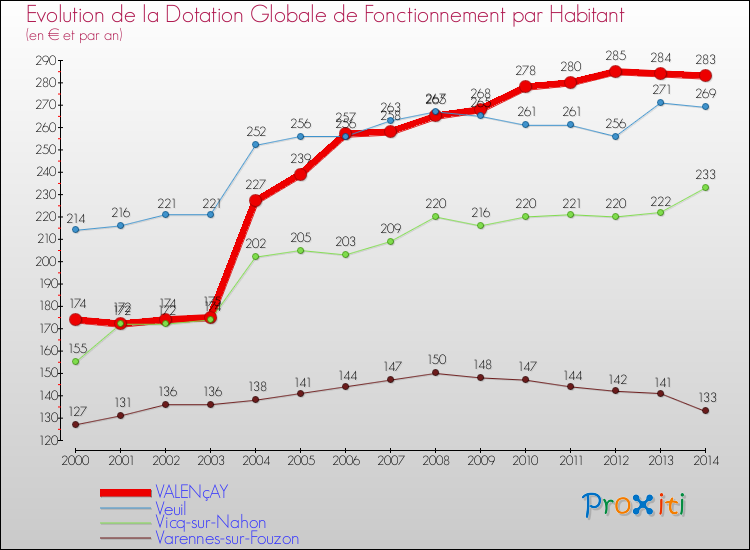 Evolution et montant de la dotation globale de fonctionnement par Habitant pour VALENçAY et les communes proches de 2000 à 2014. Comparaison des dotations globales de fonctionnement par habitant pour VALENçAY et les communes voisines de 2000 à 2014.