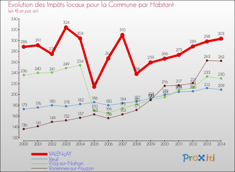 Evolution et montant des impôts locaux par Habitant pour VALENçAY et les communes proches de 2000 à 2014 Comparaison des impôts locaux par habitant pour VALENçAY et les communes voisines de 2000 à 2014