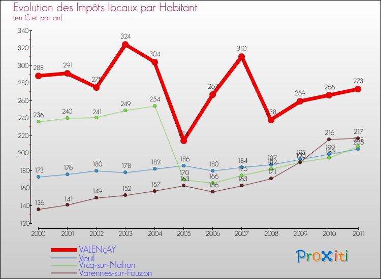 Evolution et montant des impôts locaux par Habitant pour VALENçAY et les communes proches Comparaison des impôts locaux par habitant pour VALENçAY et les communes voisines