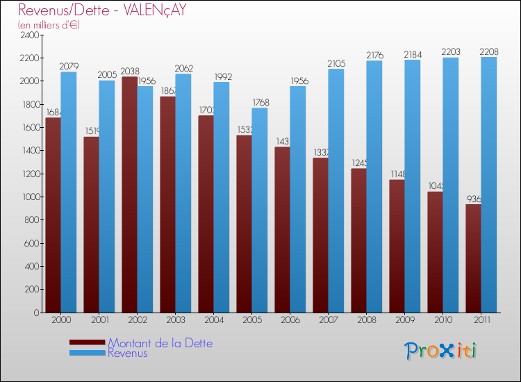 Evolution comparée de la dette et des revenus pour la commune de VALENçAY de 2000 à 2011 Comparaison de la dette et des revenus pour VALENçAY de 2000 à 2011