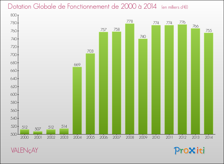 Evolution du montant de la Dotation Globale de Fonctionnement pour la commune de VALENçAY de 2000 à 2014 Evolution du montant de la Dotation Globale de Fonctionnement pour VALENçAY de 2000 à 2014