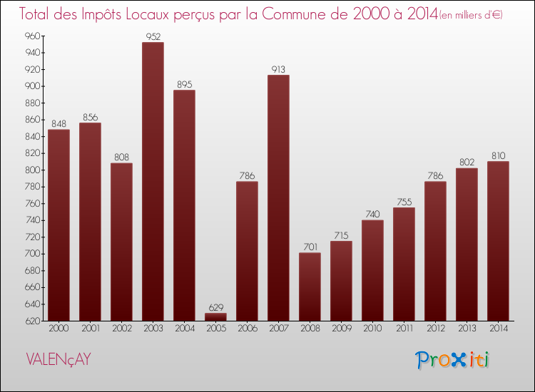 Evolution des Impôts Locaux pour la commune de VALENçAY de 2000 à 2014 Evolution des Impôts Locaux pour VALENçAY de 2000 à 2014