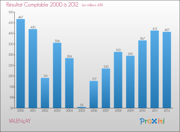 Evolution du résultat comptable pour la commune de VALENçAY de 2000 à 2012 Evolution du résultat comptable pour VALENçAY de 2000 à 2012