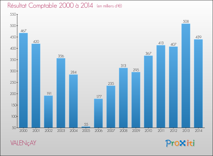 Evolution du résultat comptable pour la commune de VALENçAY de 2000 à 2014 Evolution du résultat comptable pour VALENçAY de 2000 à 2014