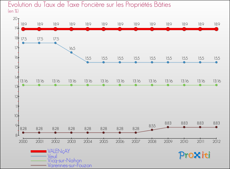Evolution du taux de la taxe foncière sur le bati pour VALENçAY et les communes proches de 2000 à 2012 Comparaison des taux de taxe foncière sur le bati pour VALENçAY et les communes voisines de 2000 à 2012