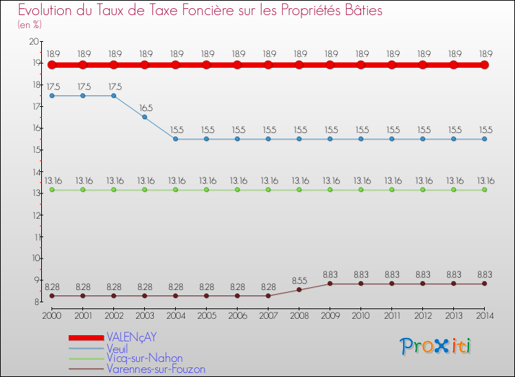 Evolution du taux de la taxe foncière sur le bati pour VALENçAY et les communes proches de 2000 à 2014 Comparaison des taux de taxe foncière sur le bati pour VALENçAY et les communes voisines de 2000 à 2014