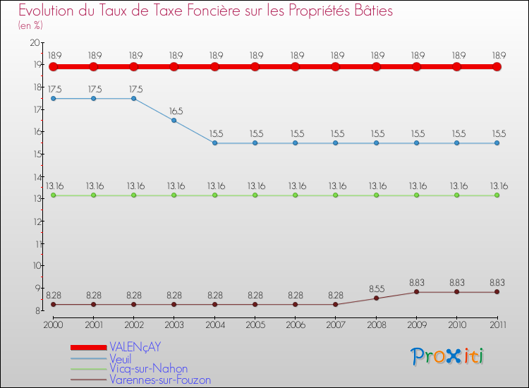 Evolution du taux de la taxe foncière sur le bati pour VALENçAY et les communes proches Comparaison des taux de taxe foncière sur le bati pour VALENçAY et les communes voisines