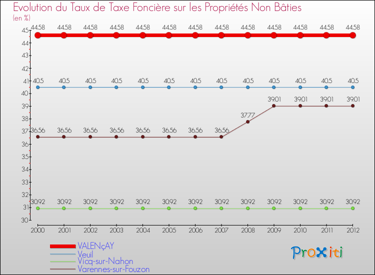 Evolution du taux de la taxe foncière sur les immeubles et terrains non batis pour VALENçAY et les communes proches de 2000 à 2012 Comparaison des taux de la taxe foncière sur les immeubles et terrains non batis pour VALENçAY et les communes voisines de 2000 à 2012