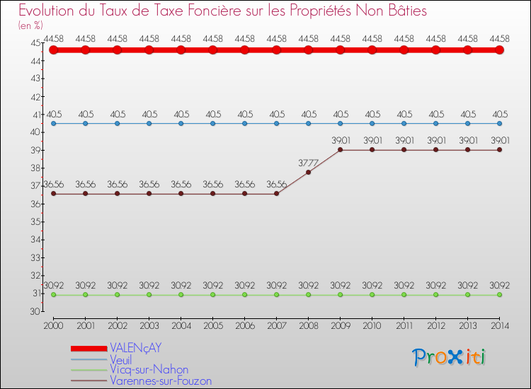 Evolution du taux de la taxe foncière sur les immeubles et terrains non batis pour VALENçAY et les communes proches de 2000 à 2014 Comparaison des taux de la taxe foncière sur les immeubles et terrains non batis pour VALENçAY et les communes voisines de 2000 à 2014