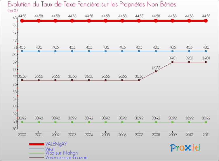 Evolution du taux de la taxe foncière sur les immeubles et terrains non batis pour VALENçAY et les communes proches Comparaison des taux de la taxe foncière sur les immeubles et terrains non batis pour VALENçAY et les communes voisines