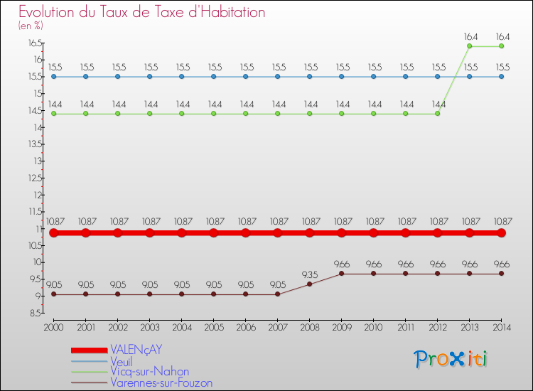 Evolution du taux de la taxe d'habitation pour VALENçAY et les communes proches de 2000 à 2014 Comparaison des taux de la taxe d'habitation pour VALENçAY et les communes voisines de 2000 à 2014