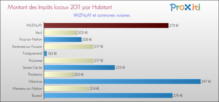 Montant des impôts locaux par Habitant pour VALENçAY et les communes proches Comparaison des impôts locaux par habitant pour VALENçAY et les communes voisines