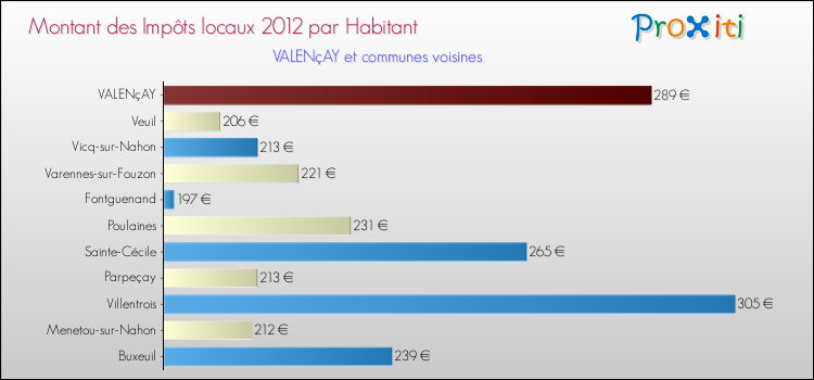Montant des impôts locaux par Habitant pour VALENçAY et les communes proches Comparaison des impôts locaux par habitant pour VALENçAY et les communes voisines