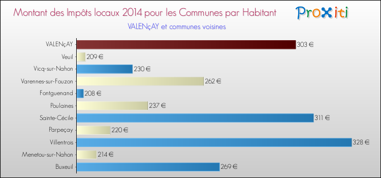 Montant des impôts locaux par Habitant pour VALENçAY et les communes proches en 2014 Comparaison des impôts locaux par habitant pour VALENçAY et les communes voisines en 2014