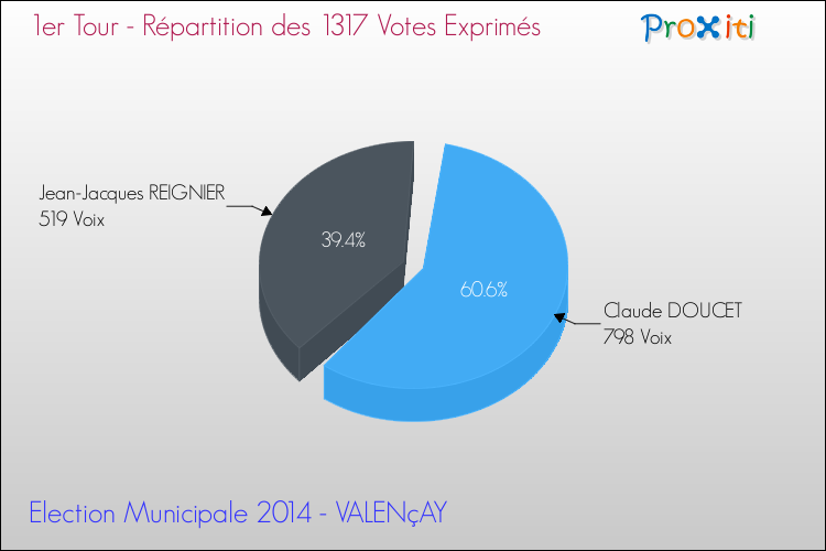 Répartition des votes exprimés au 1er Tour des Elections Municipales 2014 de la commune de VALENçAY Elections Municipales 2014 - Répartition des votes exprimés au 1er Tour pour la commune de VALENçAY