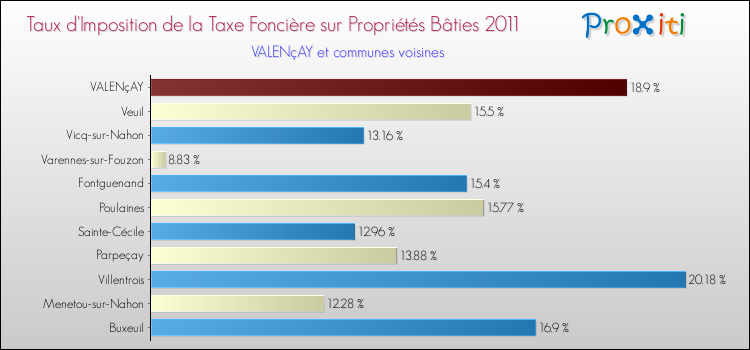 Taux d'imposition de la taxe foncière sur le bati 2011 pour VALENçAY et les communes proches Comparaison des taux d'imposition de la taxe foncière sur le bati 2011 pour VALENçAY et les communes voisines