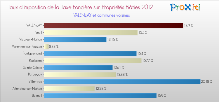Taux d'imposition de la taxe foncière sur le bati 2012 pour VALENçAY et les communes proches Comparaison des taux d'imposition de la taxe foncière sur le bati 2012 pour VALENçAY et les communes voisines