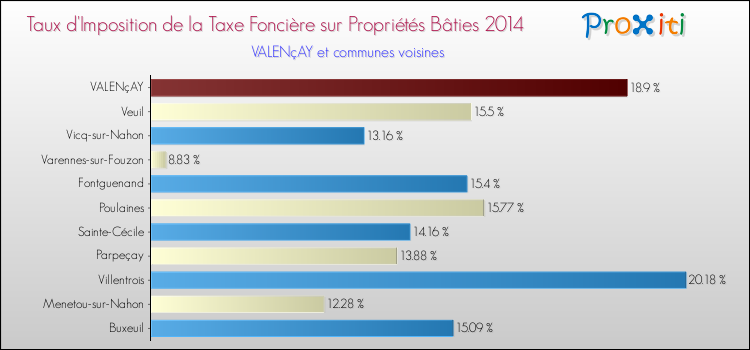 Taux d'imposition de la taxe foncière sur le bati 2014 pour VALENçAY et les communes proches Comparaison des taux d'imposition de la taxe foncière sur le bati 2014 pour VALENçAY et les communes voisines