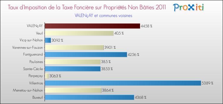 Taux d'imposition de la taxe foncière sur les immeubles et terrains non batis 2011 pour VALENçAY et les communes proches Comparaison des taux d'imposition de la taxe foncière sur les immeubles et terrains non batis 2011 pour VALENçAY et les communes voisines