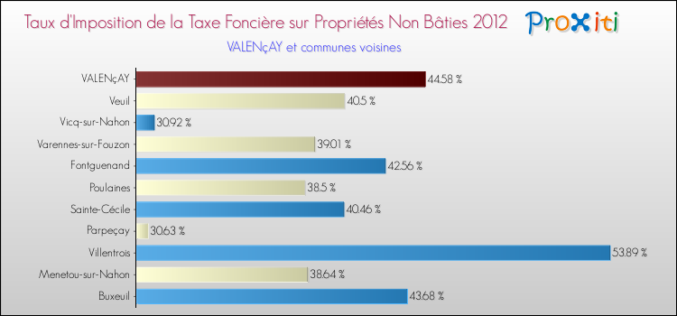 Taux d'imposition de la taxe foncière sur les immeubles et terrains non batis 2012 pour VALENçAY et les communes proches Comparaison des taux d'imposition de la taxe foncière sur les immeubles et terrains non batis 2012 pour VALENçAY et les communes voisines