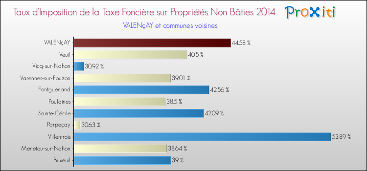 Taux d'imposition de la taxe foncière sur les immeubles et terrains non batis 2014 pour VALENçAY et les communes proches Comparaison des taux d'imposition de la taxe foncière sur les immeubles et terrains non batis 2014 pour VALENçAY et les communes voisines
