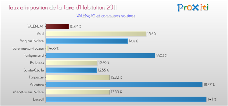 Taux d'imposition de la taxe d'habitation 2011 pour VALENçAY et les communes proches Comparaison des taux d'imposition de la taxe d'habitation 2011 pour VALENçAY et les communes voisines