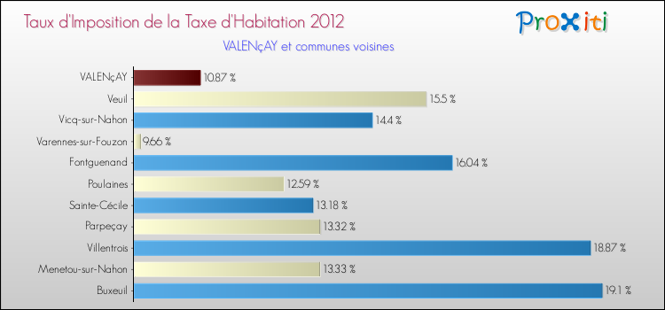 Taux d'imposition de la taxe d'habitation 2012 pour VALENçAY et les communes proches Comparaison des taux d'imposition de la taxe d'habitation 2012 pour VALENçAY et les communes voisines